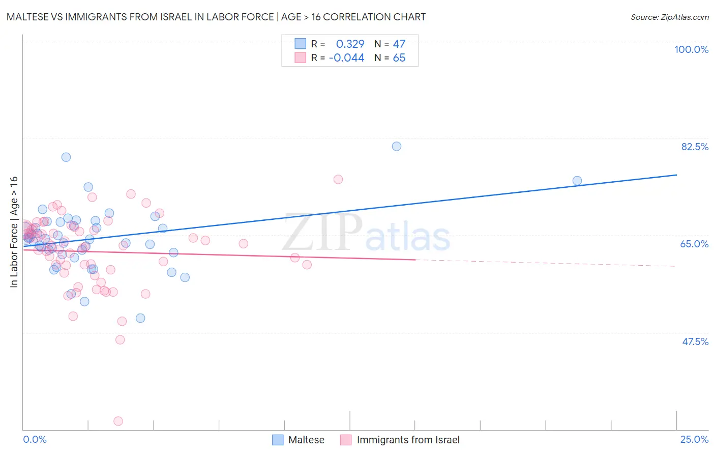 Maltese vs Immigrants from Israel In Labor Force | Age > 16