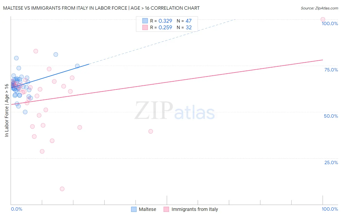 Maltese vs Immigrants from Italy In Labor Force | Age > 16