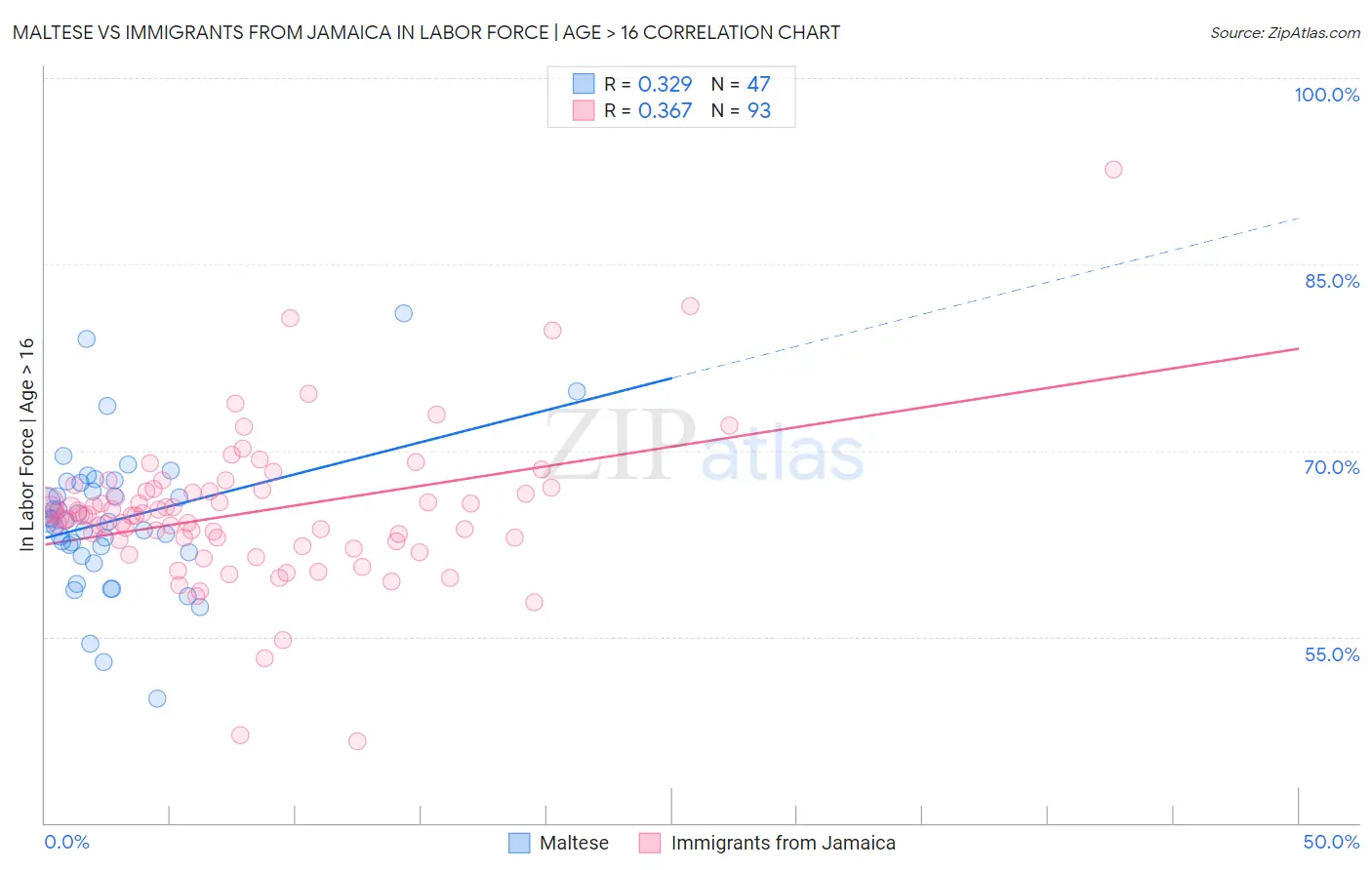 Maltese vs Immigrants from Jamaica In Labor Force | Age > 16