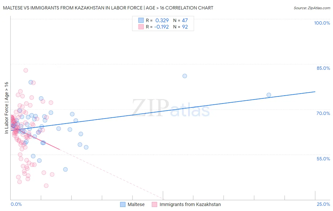 Maltese vs Immigrants from Kazakhstan In Labor Force | Age > 16