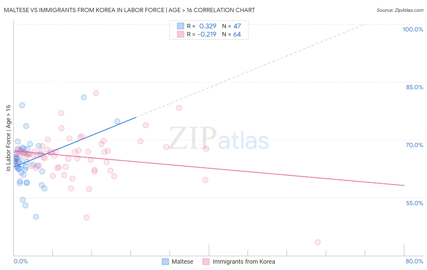 Maltese vs Immigrants from Korea In Labor Force | Age > 16