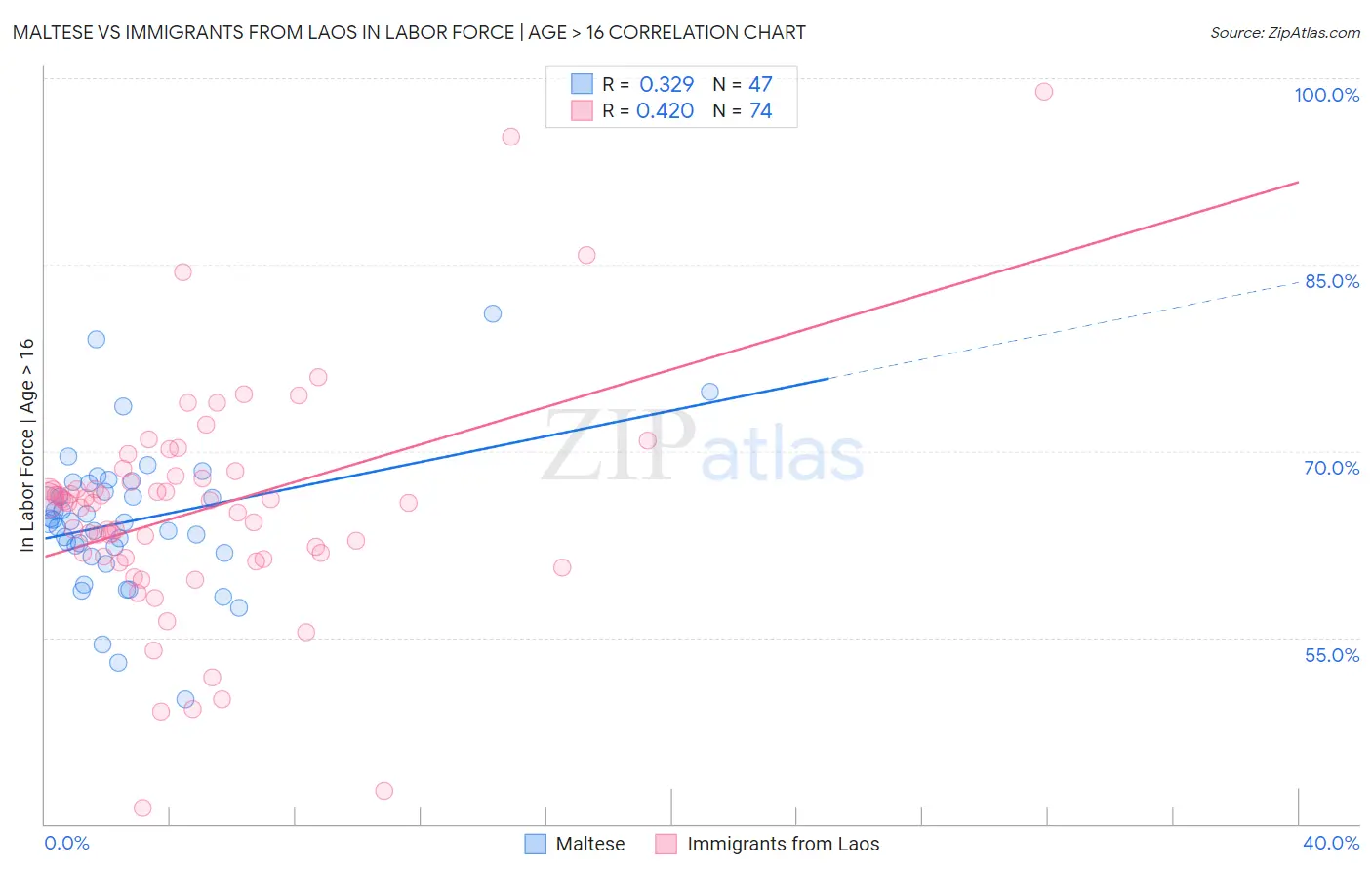 Maltese vs Immigrants from Laos In Labor Force | Age > 16
