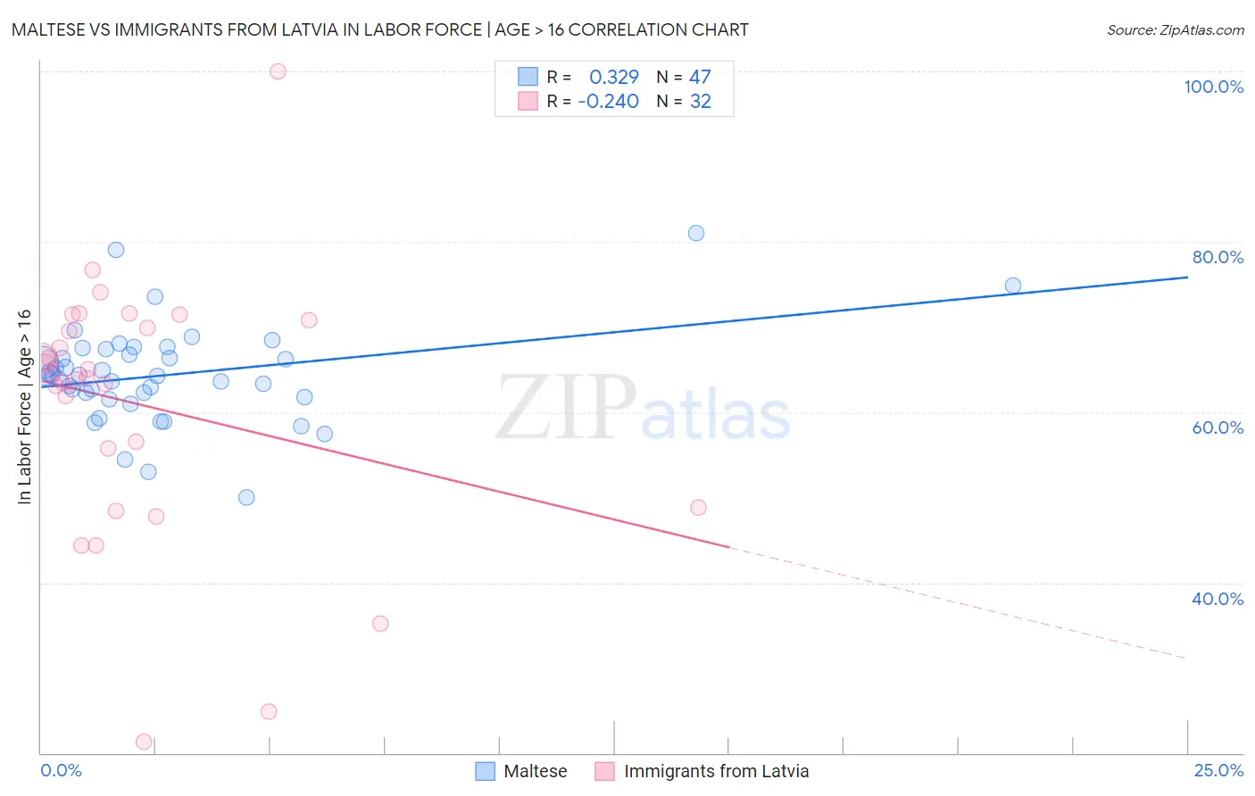 Maltese vs Immigrants from Latvia In Labor Force | Age > 16
