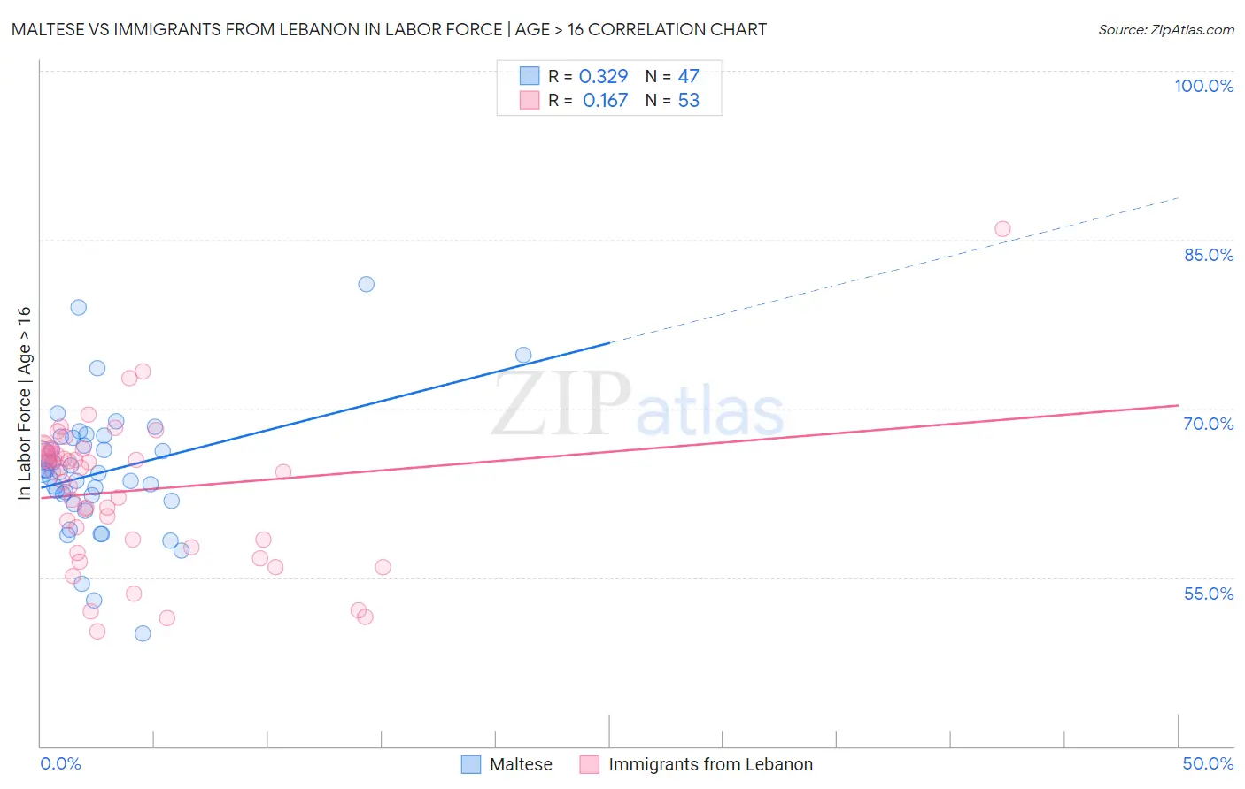 Maltese vs Immigrants from Lebanon In Labor Force | Age > 16