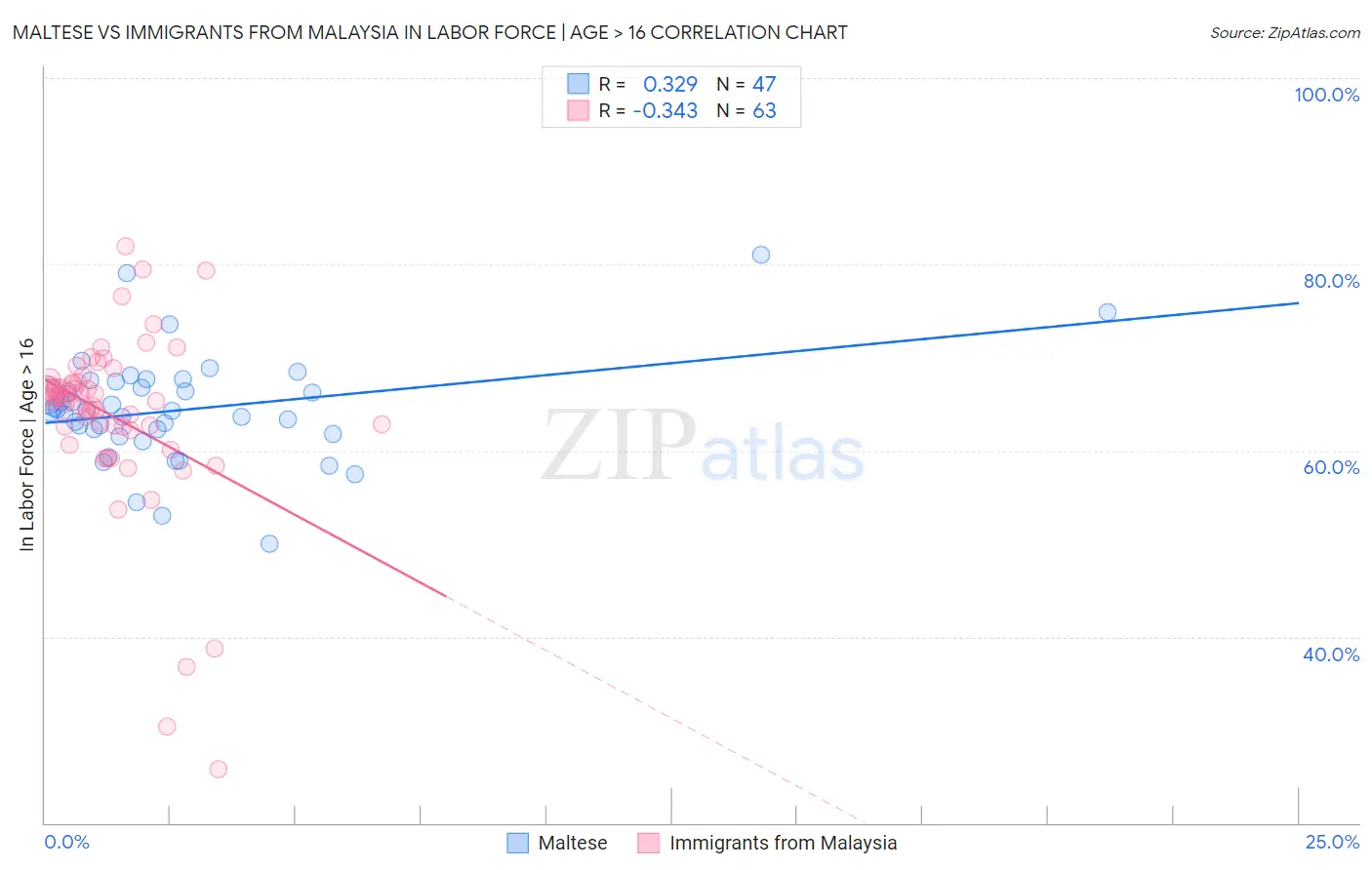 Maltese vs Immigrants from Malaysia In Labor Force | Age > 16