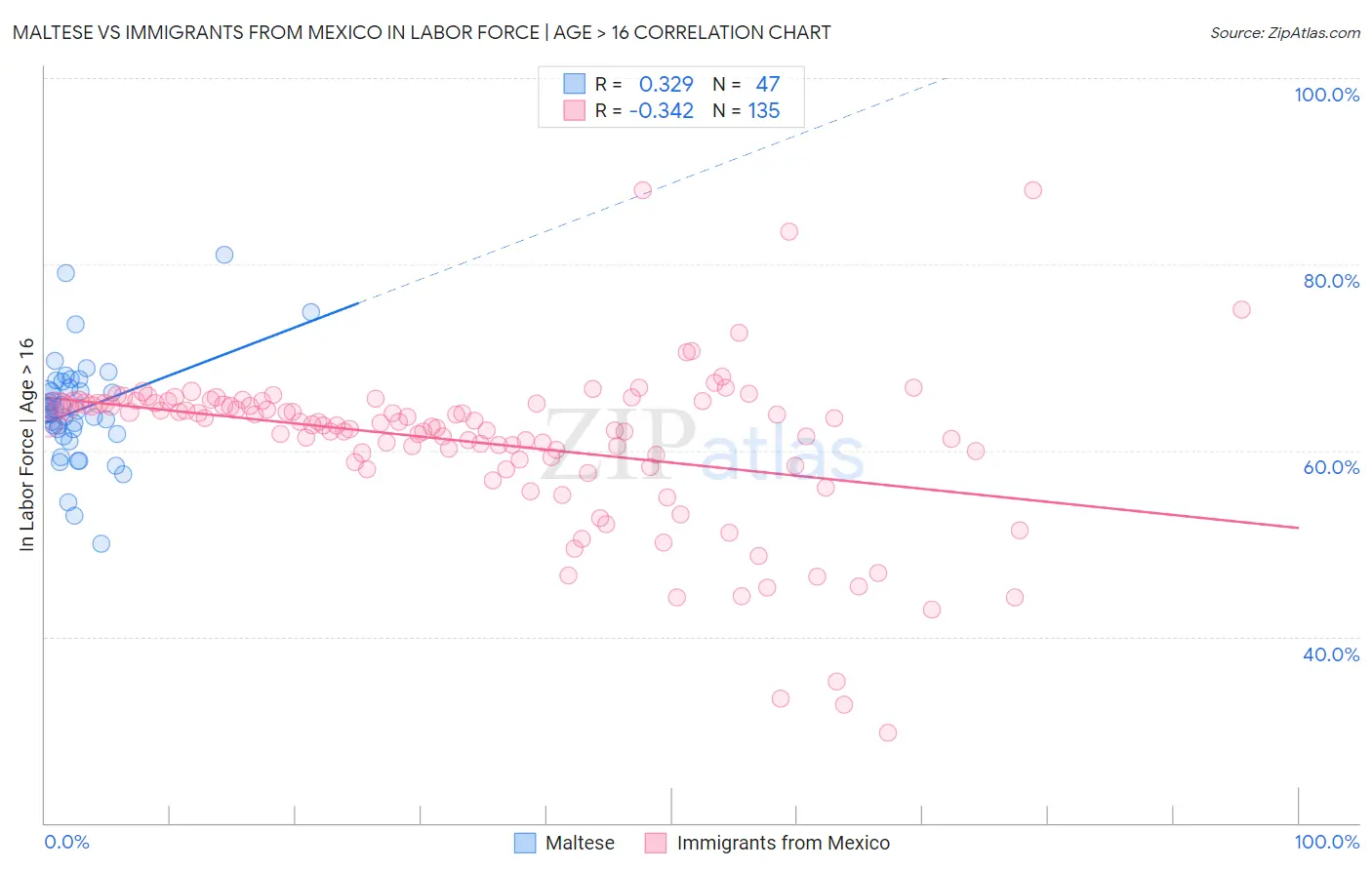 Maltese vs Immigrants from Mexico In Labor Force | Age > 16