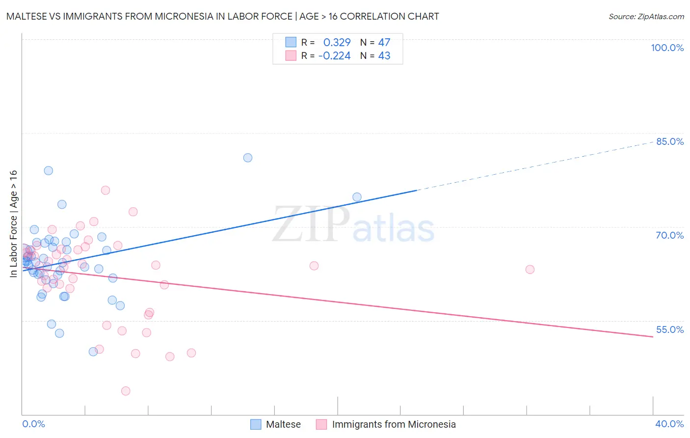 Maltese vs Immigrants from Micronesia In Labor Force | Age > 16