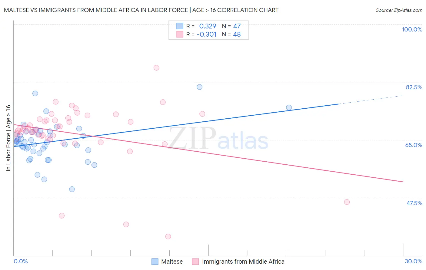 Maltese vs Immigrants from Middle Africa In Labor Force | Age > 16