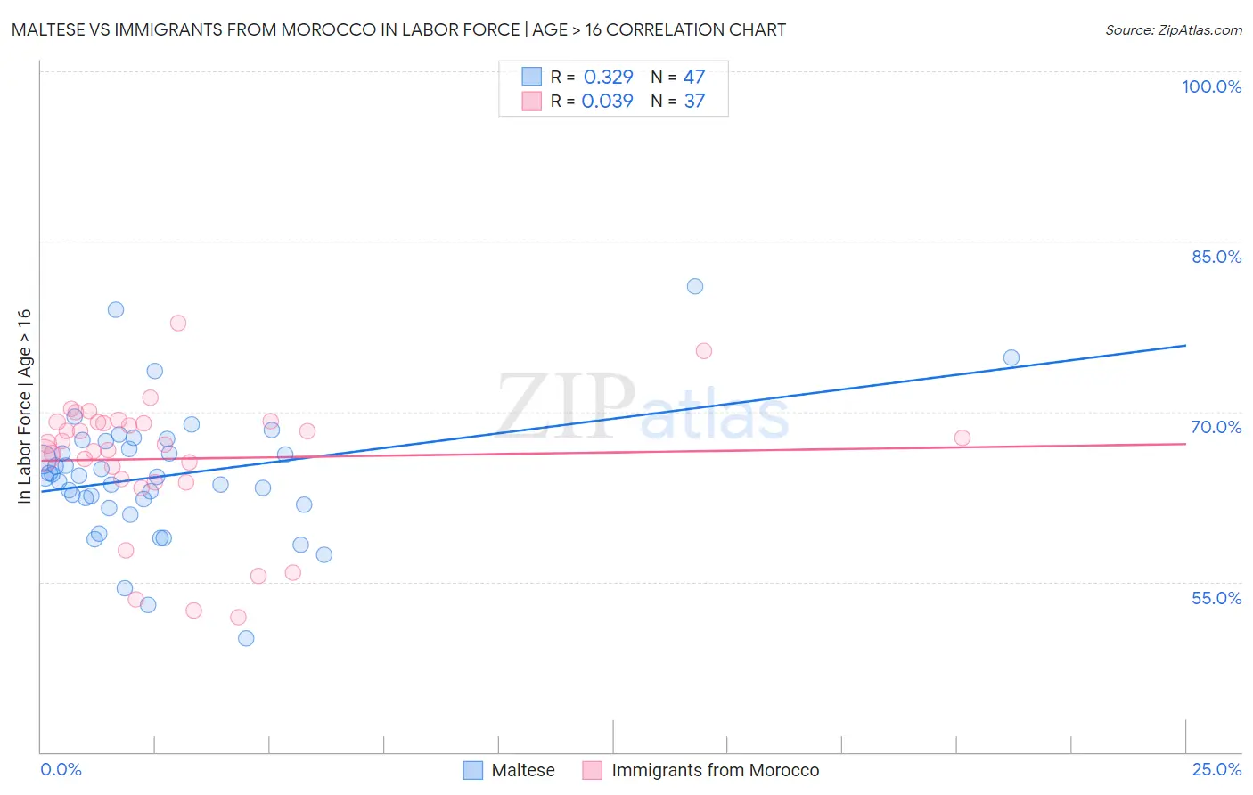 Maltese vs Immigrants from Morocco In Labor Force | Age > 16