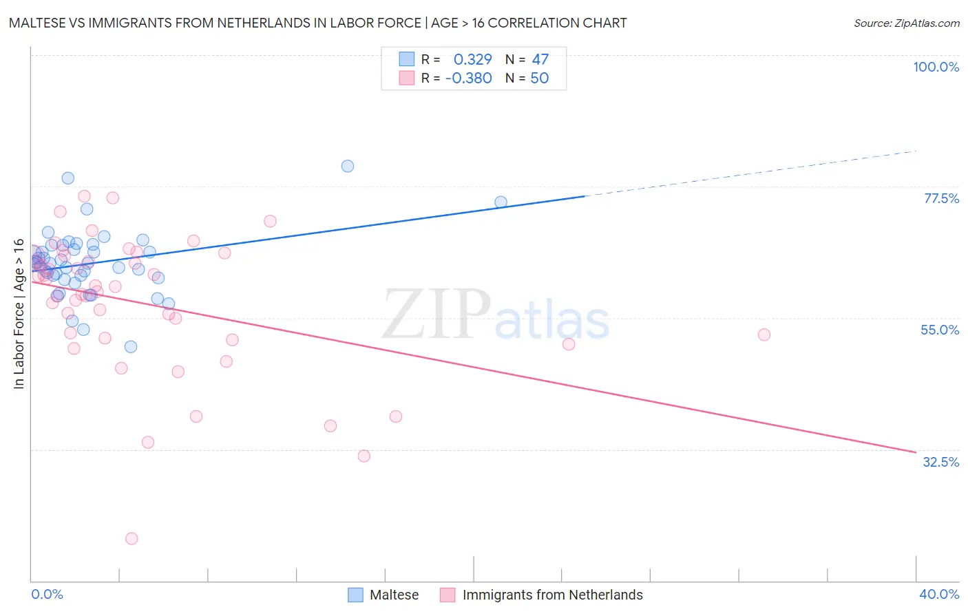 Maltese vs Immigrants from Netherlands In Labor Force | Age > 16