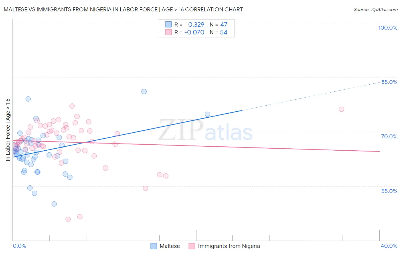 Maltese vs Immigrants from Nigeria In Labor Force | Age > 16