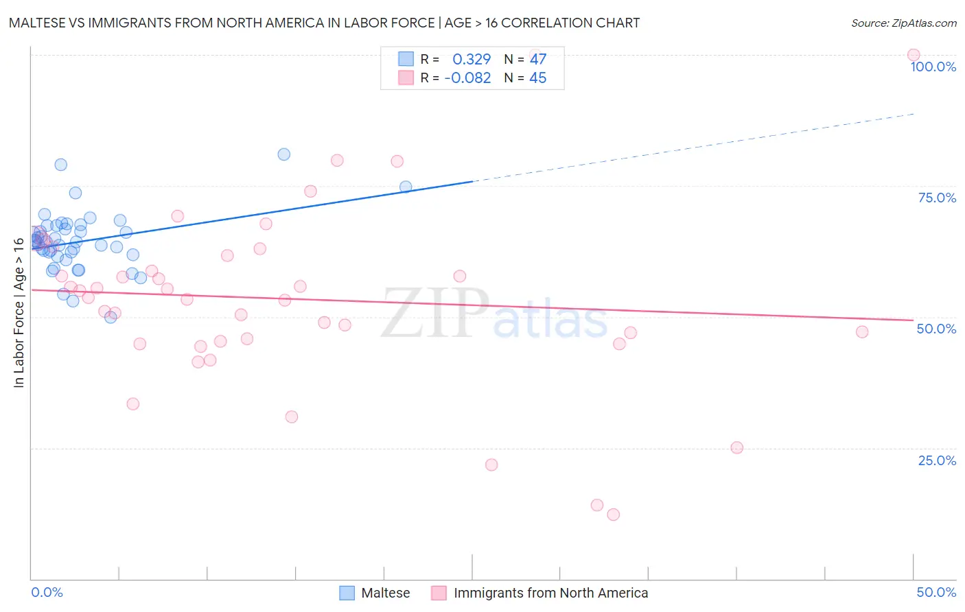 Maltese vs Immigrants from North America In Labor Force | Age > 16
