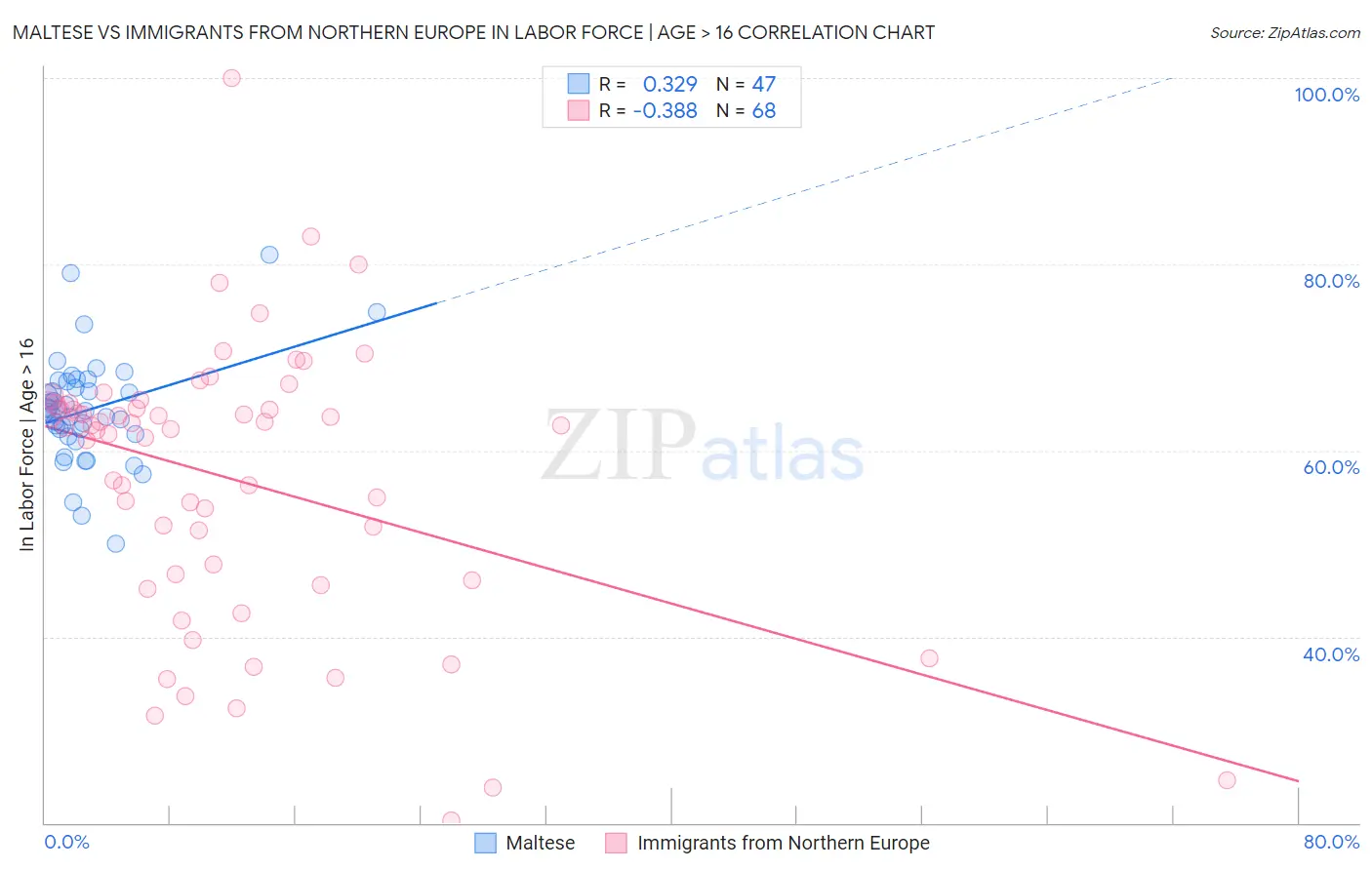 Maltese vs Immigrants from Northern Europe In Labor Force | Age > 16