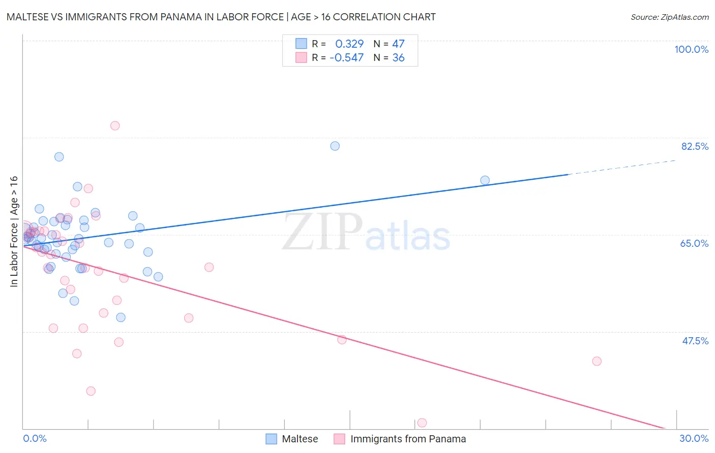 Maltese vs Immigrants from Panama In Labor Force | Age > 16