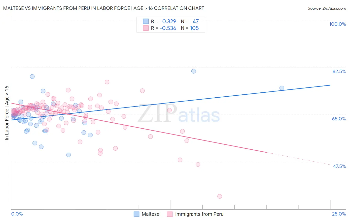 Maltese vs Immigrants from Peru In Labor Force | Age > 16