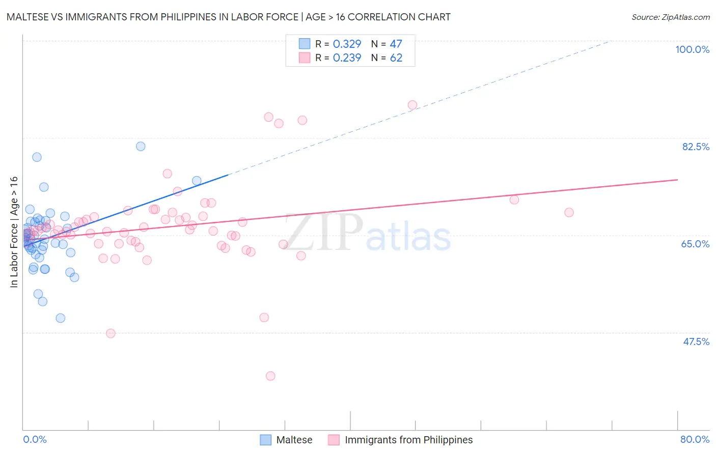 Maltese vs Immigrants from Philippines In Labor Force | Age > 16