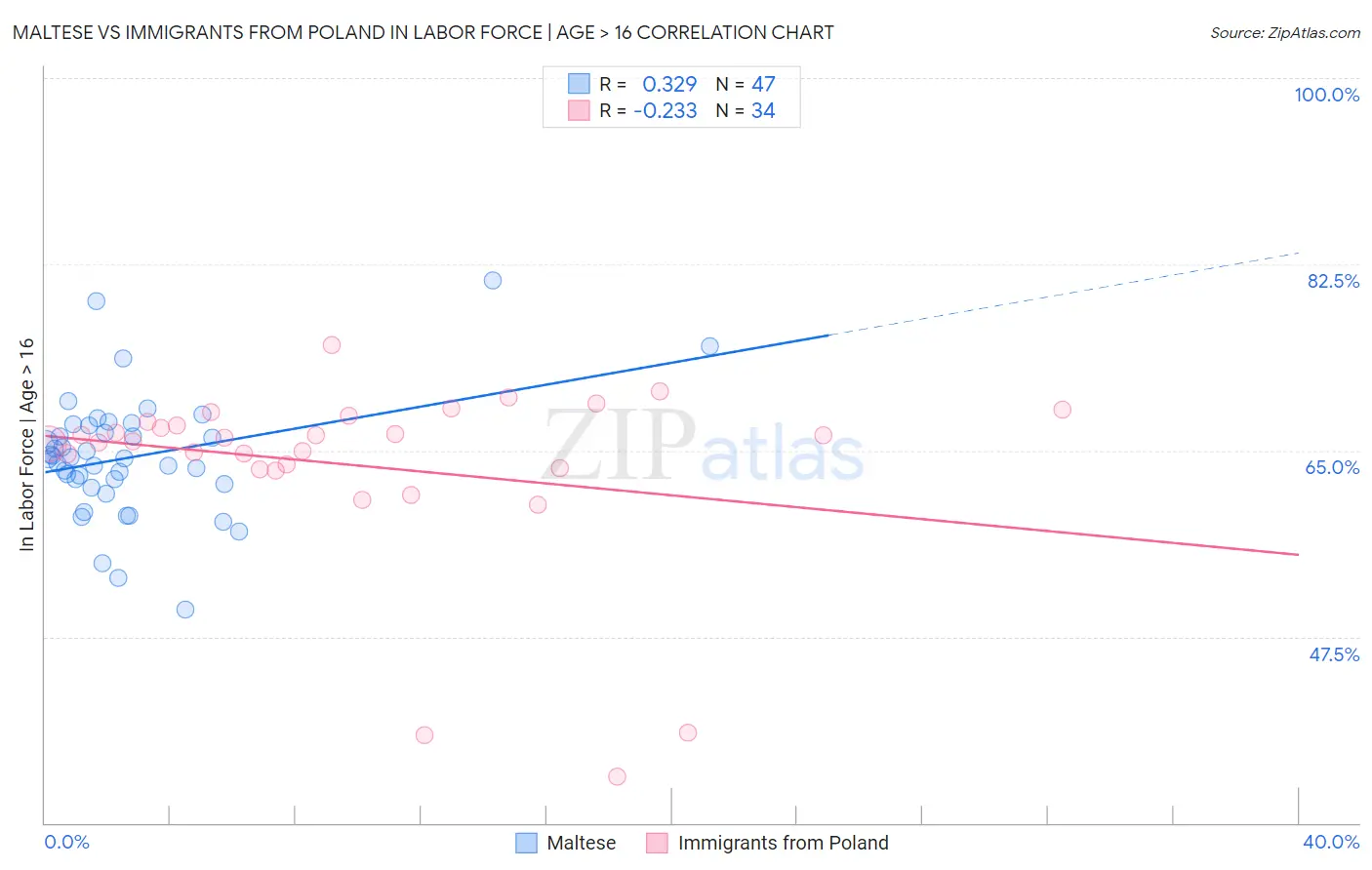 Maltese vs Immigrants from Poland In Labor Force | Age > 16
