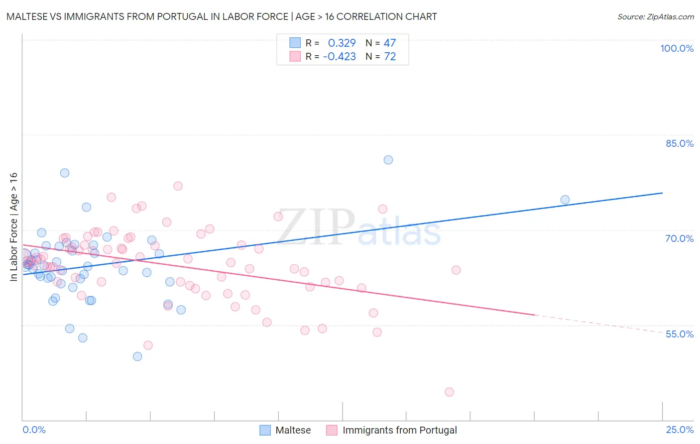 Maltese vs Immigrants from Portugal In Labor Force | Age > 16