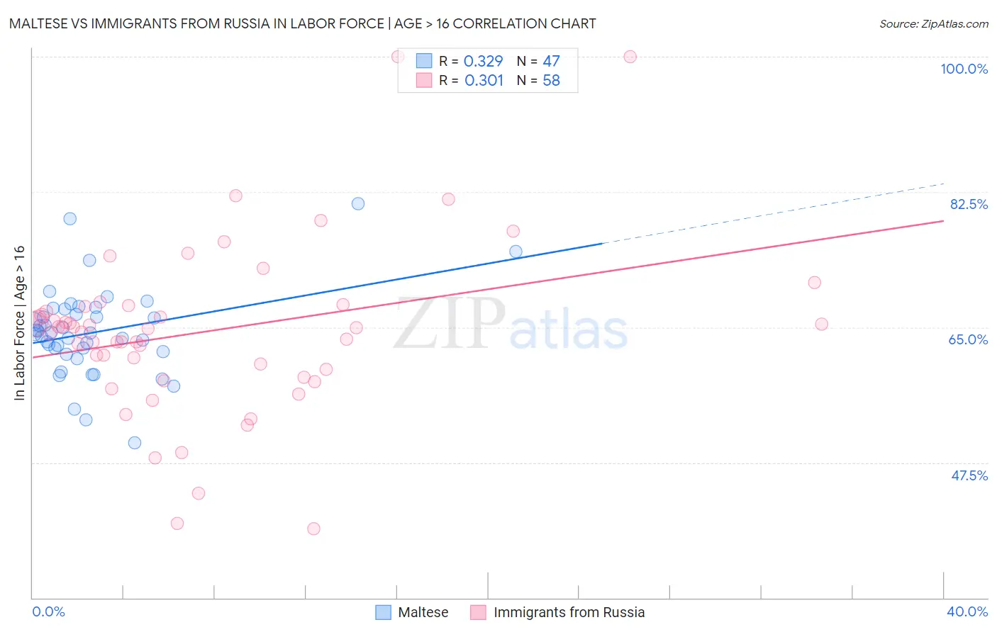 Maltese vs Immigrants from Russia In Labor Force | Age > 16