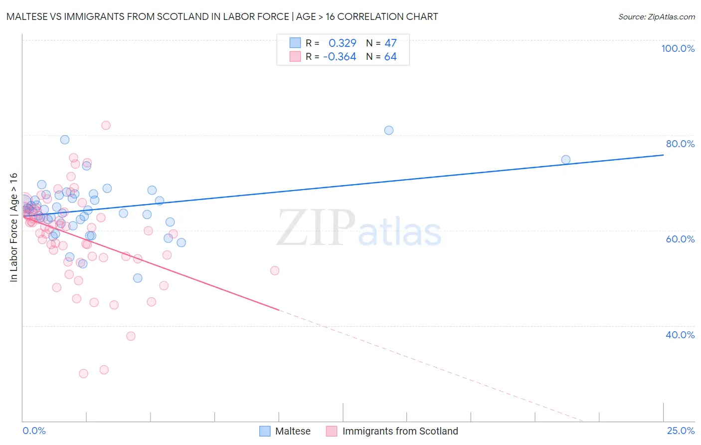 Maltese vs Immigrants from Scotland In Labor Force | Age > 16