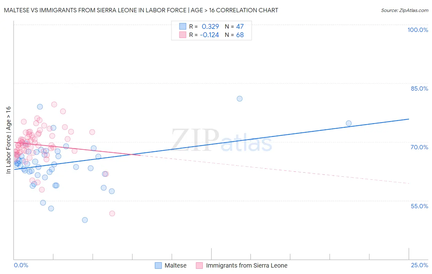 Maltese vs Immigrants from Sierra Leone In Labor Force | Age > 16
