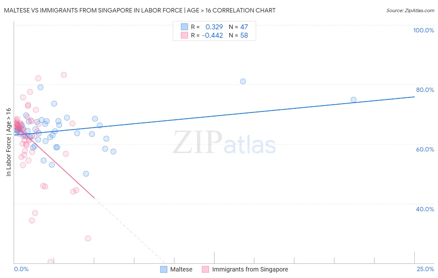 Maltese vs Immigrants from Singapore In Labor Force | Age > 16