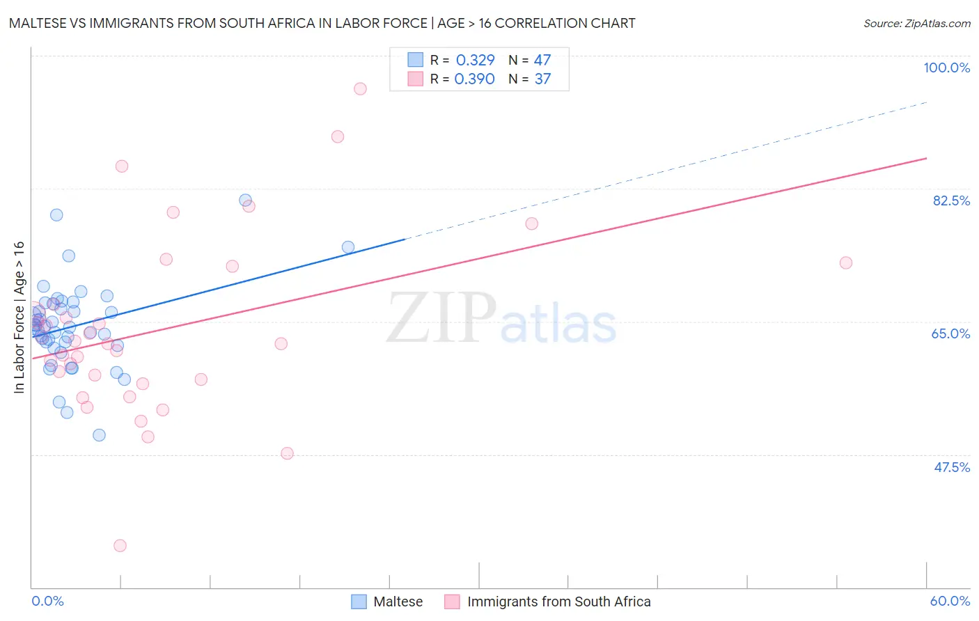 Maltese vs Immigrants from South Africa In Labor Force | Age > 16