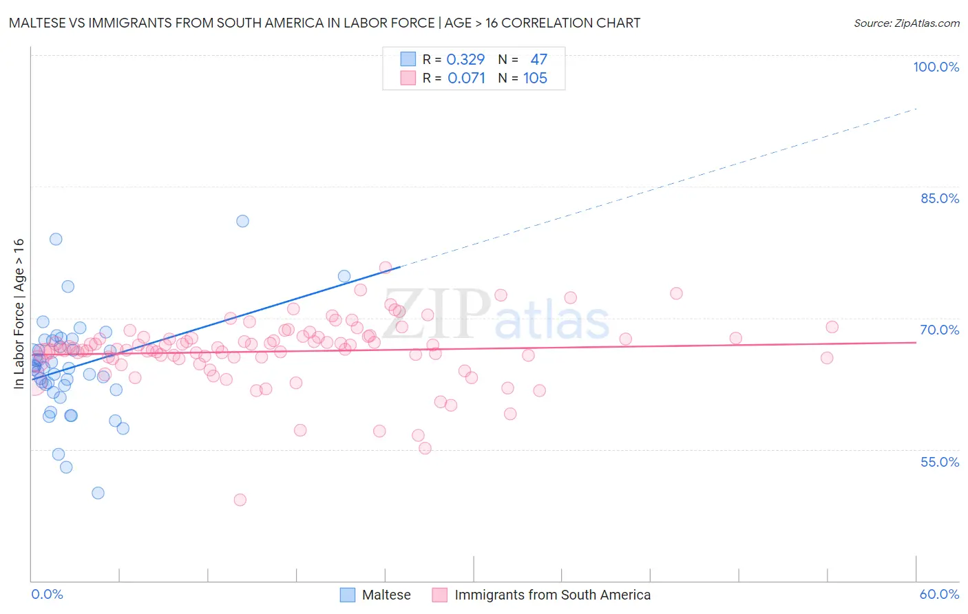 Maltese vs Immigrants from South America In Labor Force | Age > 16