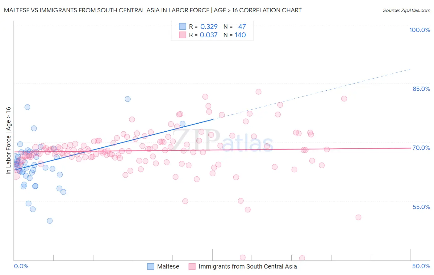 Maltese vs Immigrants from South Central Asia In Labor Force | Age > 16