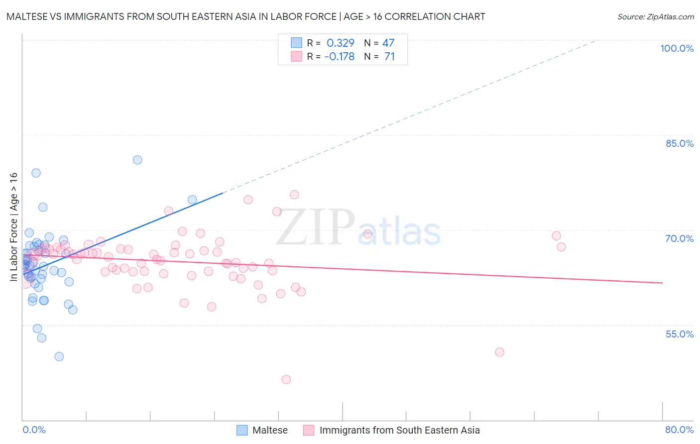 Maltese vs Immigrants from South Eastern Asia In Labor Force | Age > 16