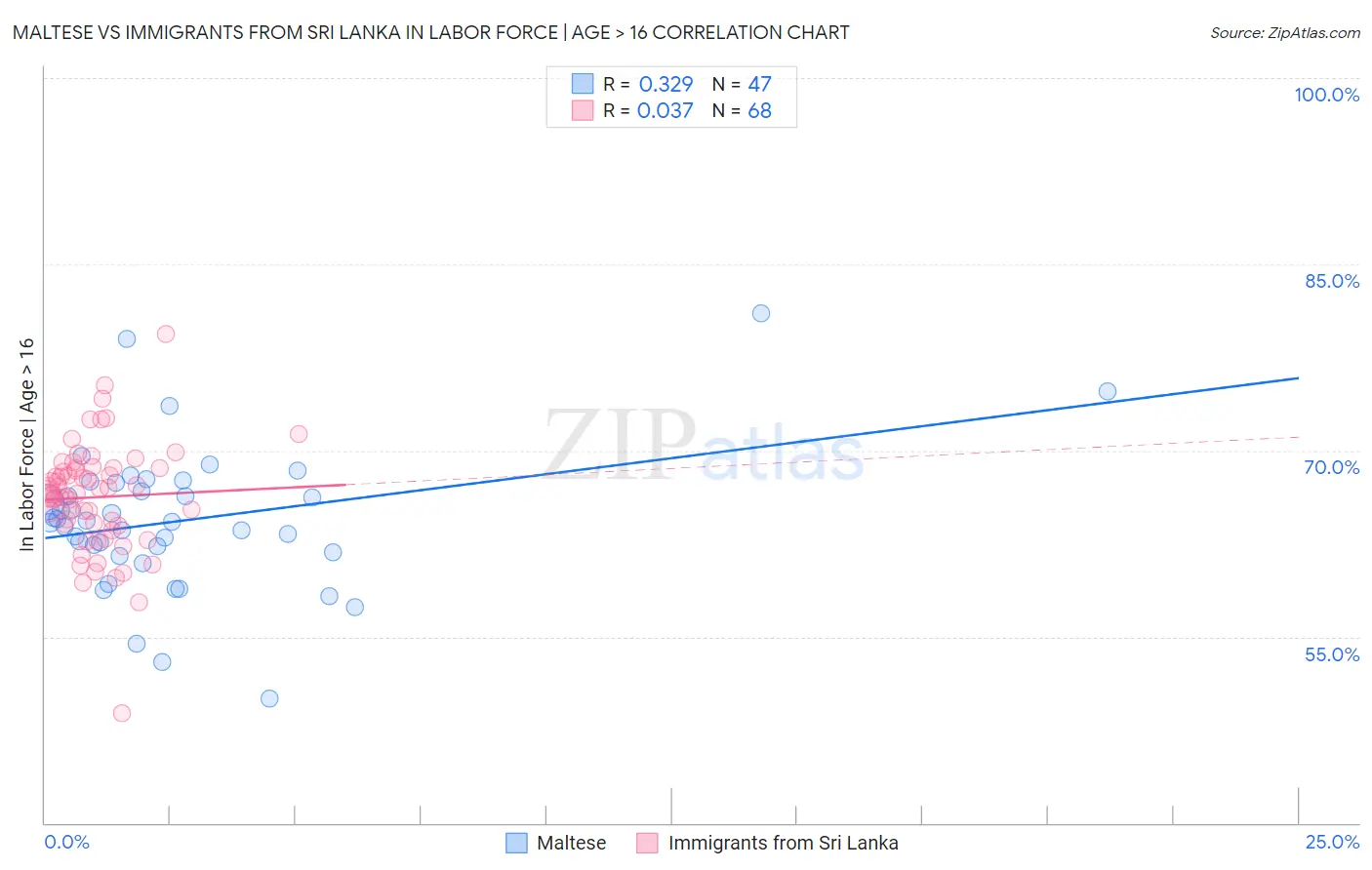 Maltese vs Immigrants from Sri Lanka In Labor Force | Age > 16
