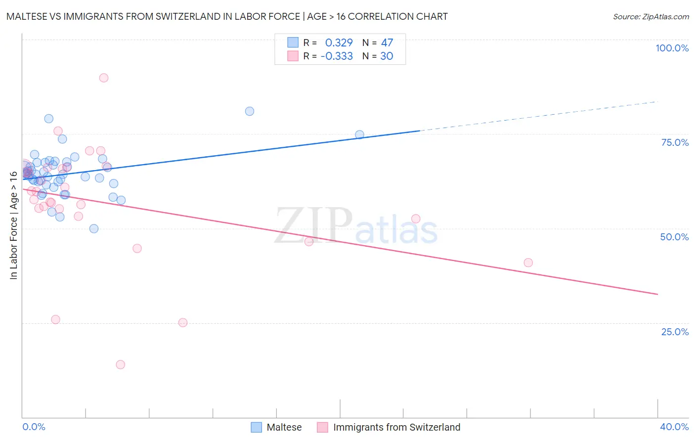 Maltese vs Immigrants from Switzerland In Labor Force | Age > 16