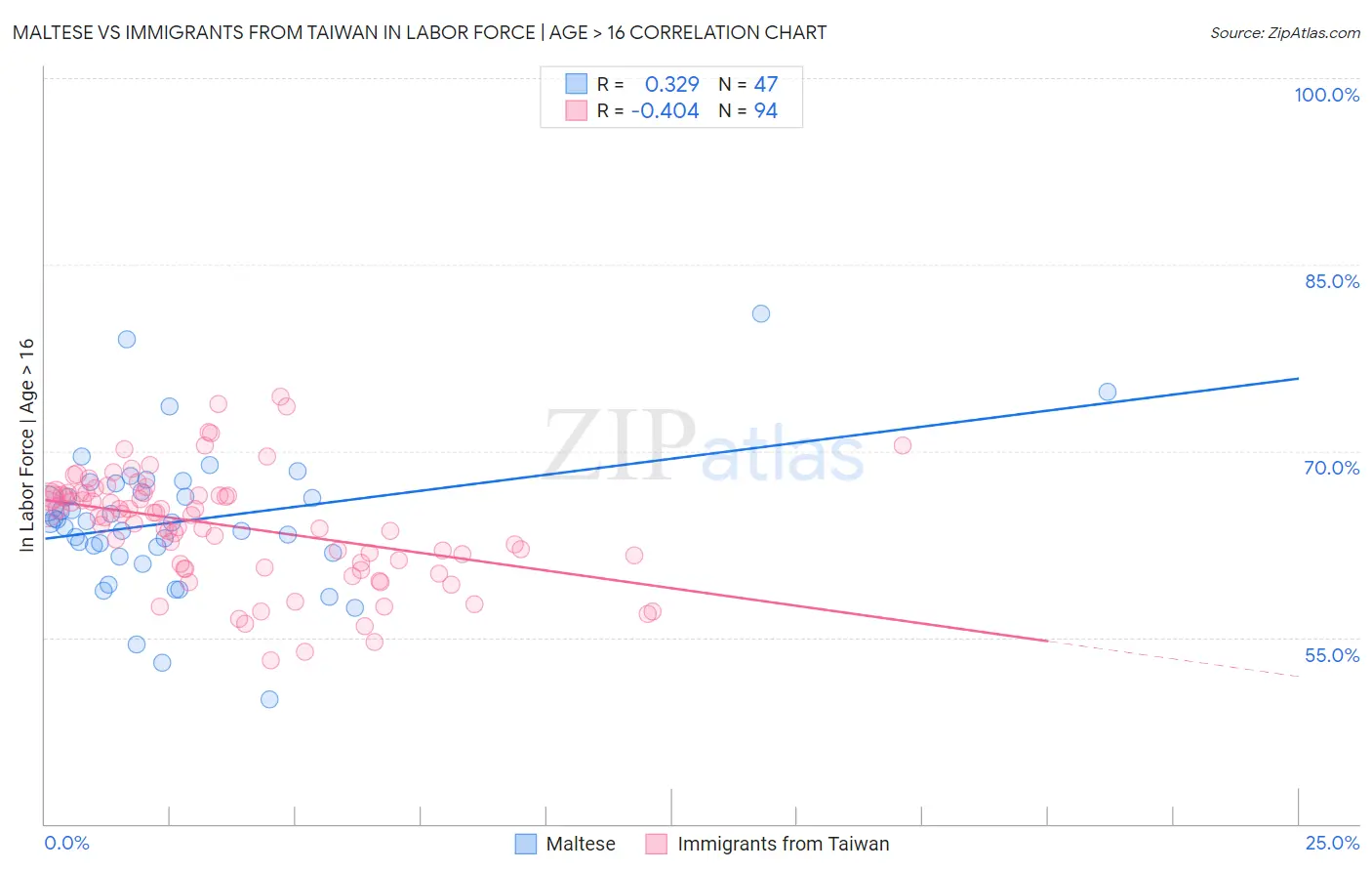Maltese vs Immigrants from Taiwan In Labor Force | Age > 16