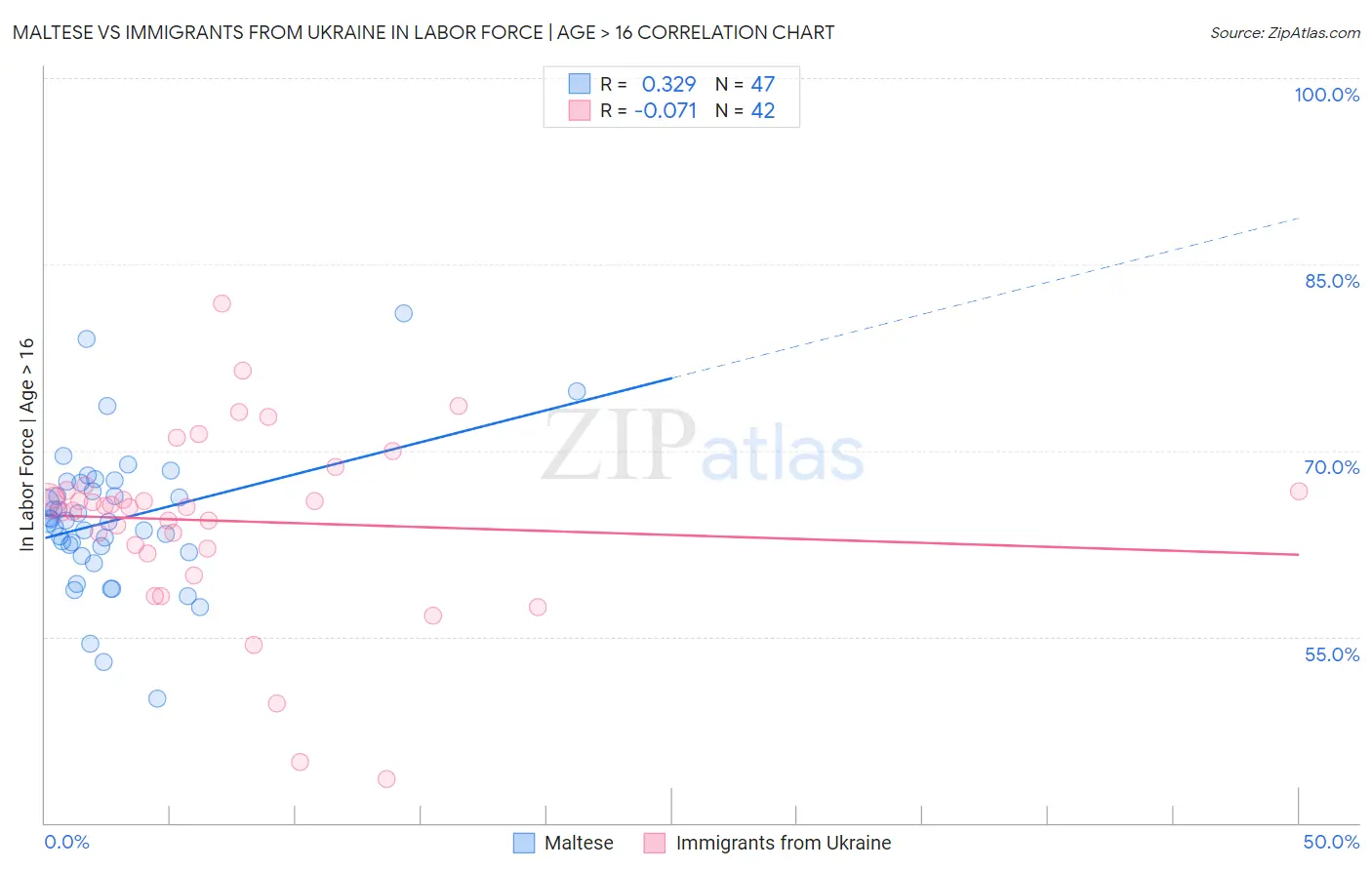 Maltese vs Immigrants from Ukraine In Labor Force | Age > 16