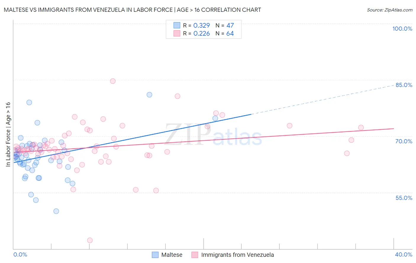 Maltese vs Immigrants from Venezuela In Labor Force | Age > 16