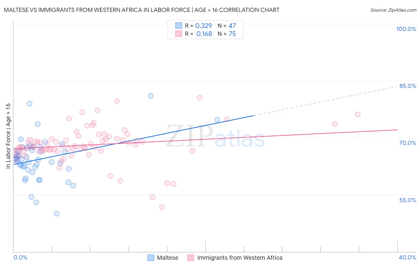 Maltese vs Immigrants from Western Africa In Labor Force | Age > 16