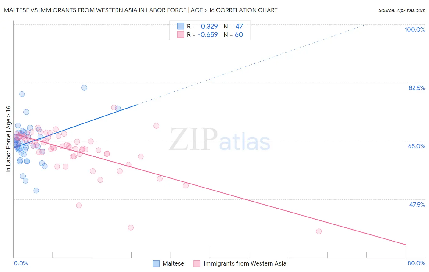 Maltese vs Immigrants from Western Asia In Labor Force | Age > 16