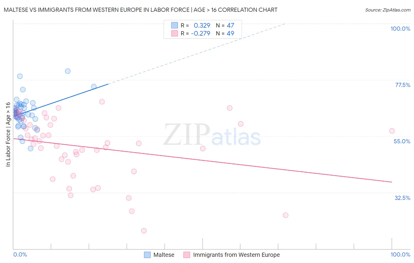 Maltese vs Immigrants from Western Europe In Labor Force | Age > 16