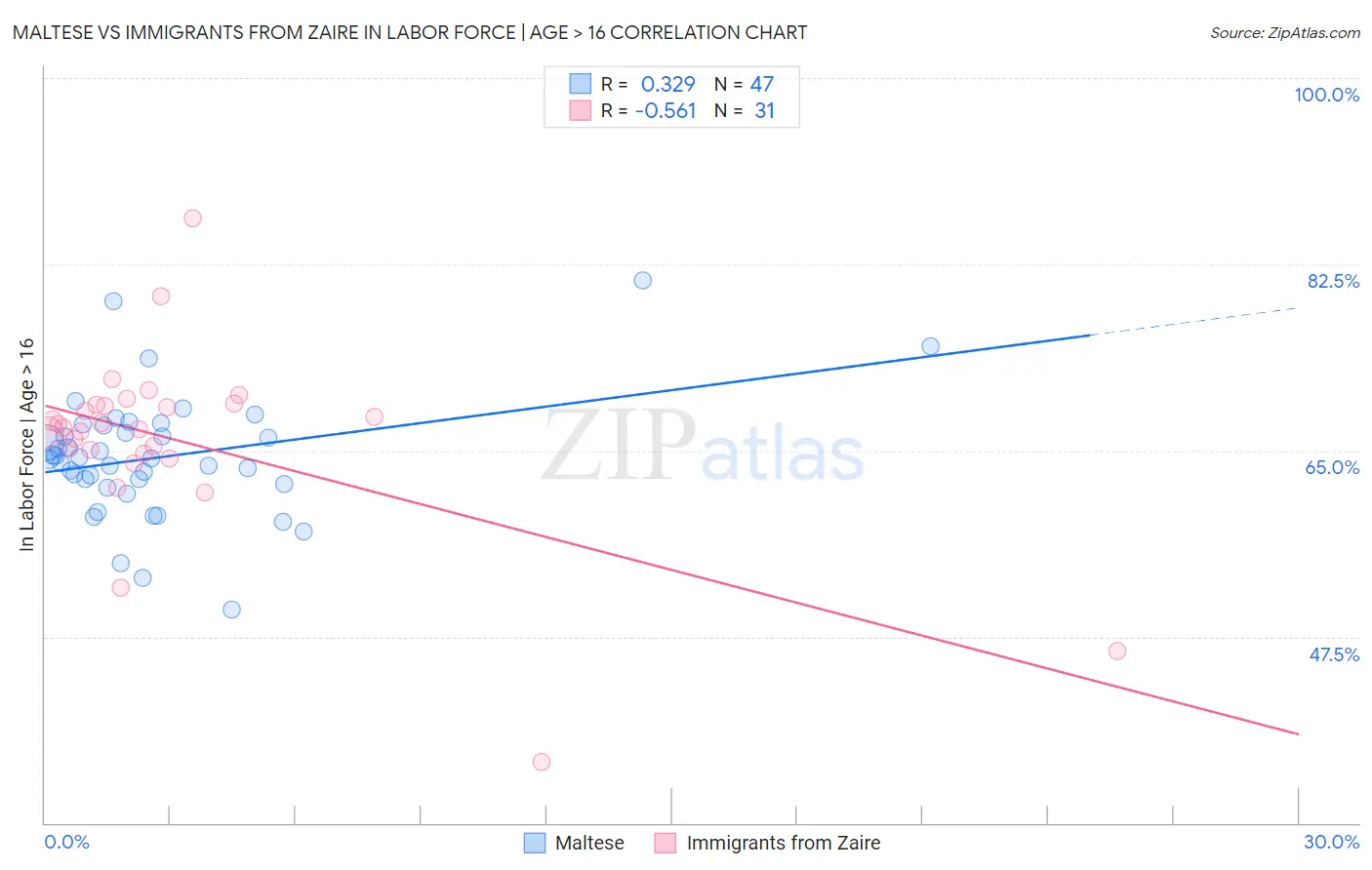 Maltese vs Immigrants from Zaire In Labor Force | Age > 16
