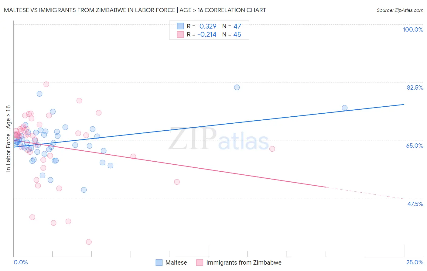 Maltese vs Immigrants from Zimbabwe In Labor Force | Age > 16