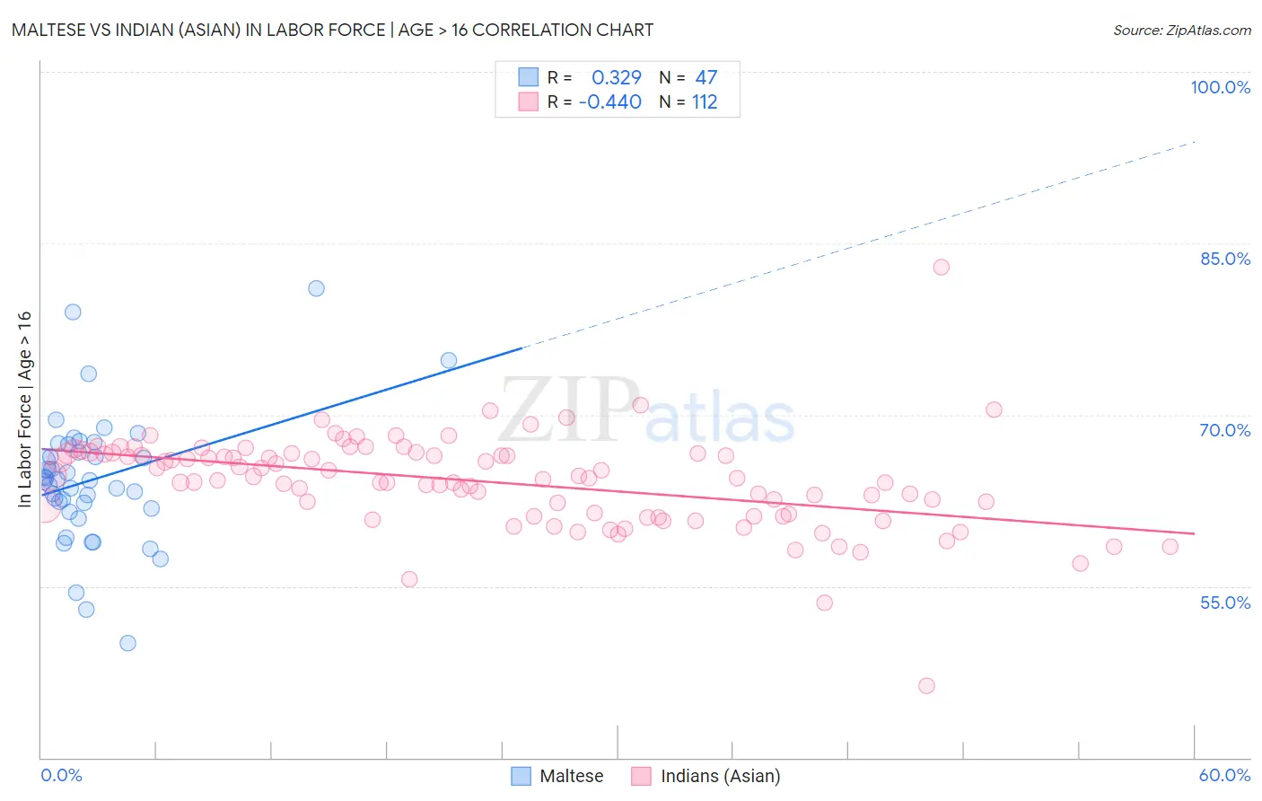 Maltese vs Indian (Asian) In Labor Force | Age > 16