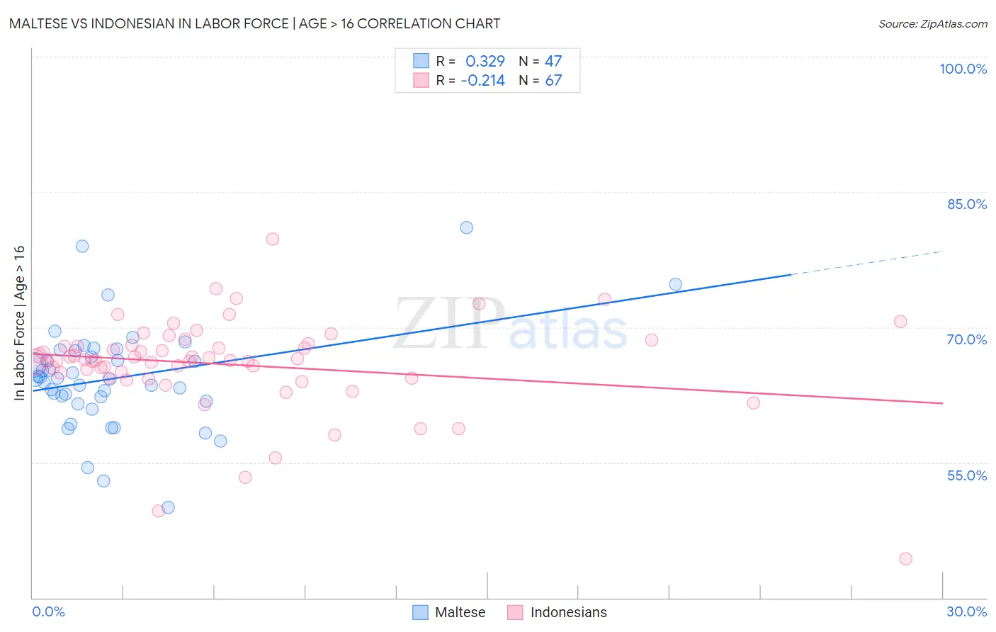 Maltese vs Indonesian In Labor Force | Age > 16