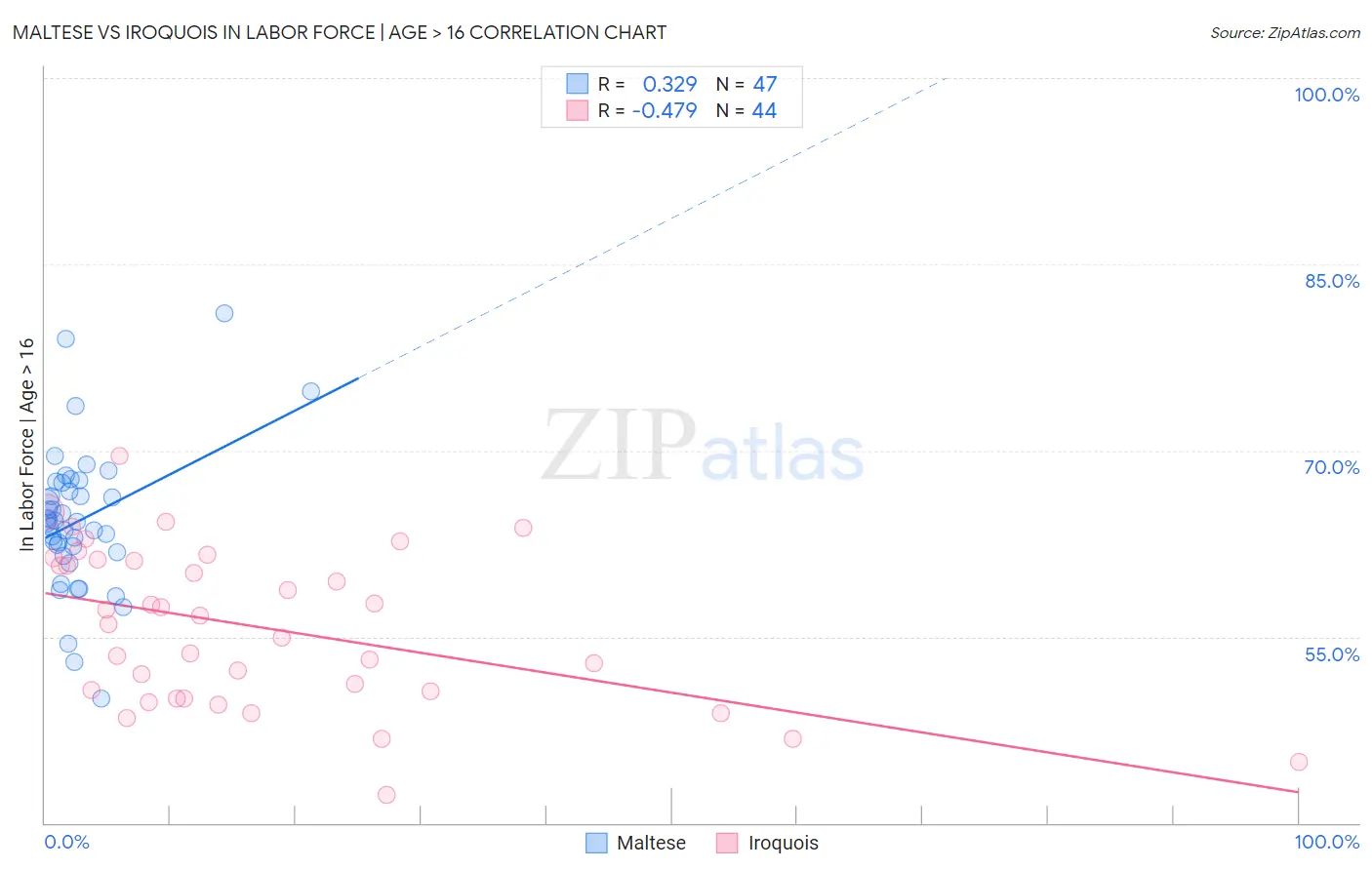 Maltese vs Iroquois In Labor Force | Age > 16