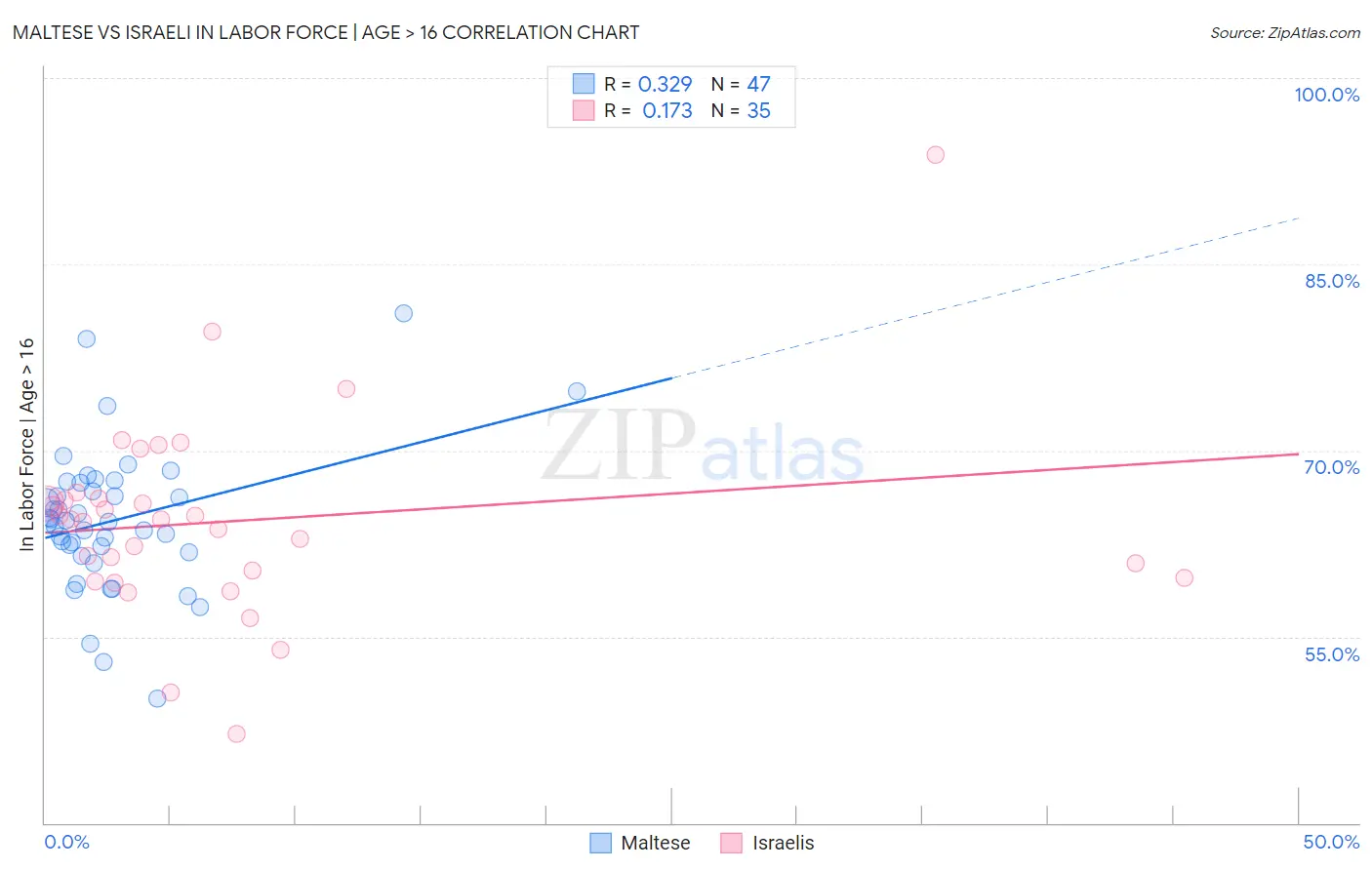 Maltese vs Israeli In Labor Force | Age > 16