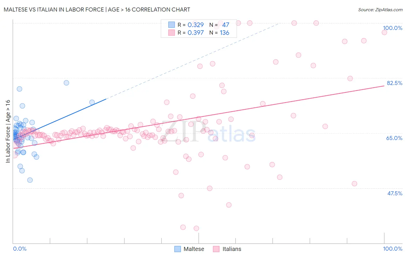 Maltese vs Italian In Labor Force | Age > 16