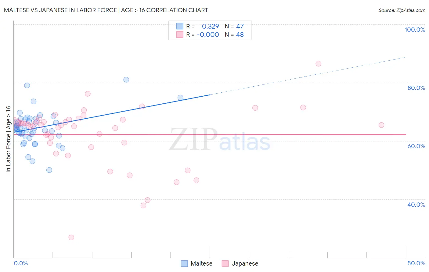 Maltese vs Japanese In Labor Force | Age > 16