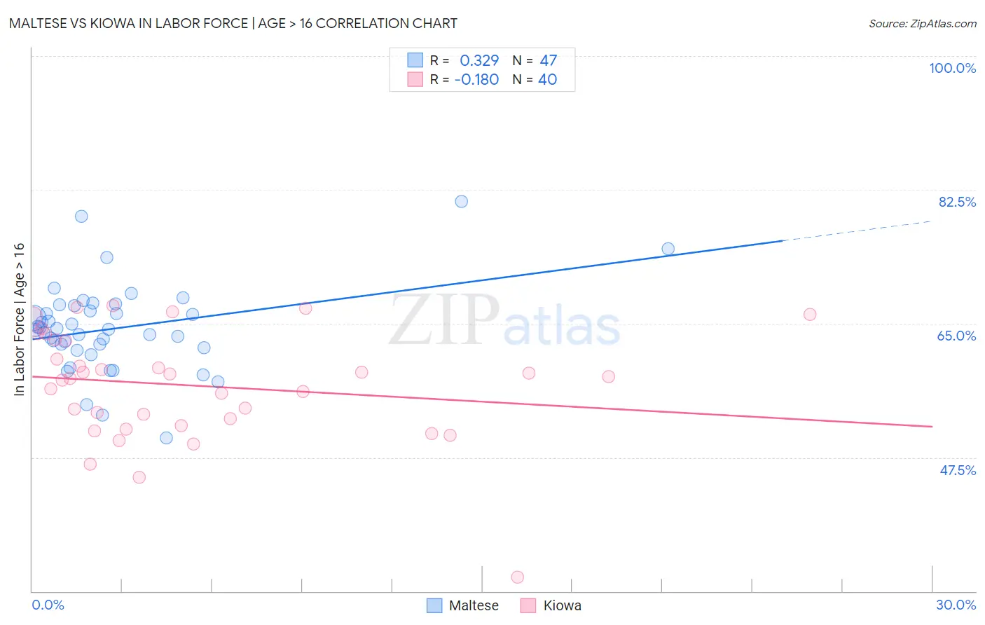Maltese vs Kiowa In Labor Force | Age > 16