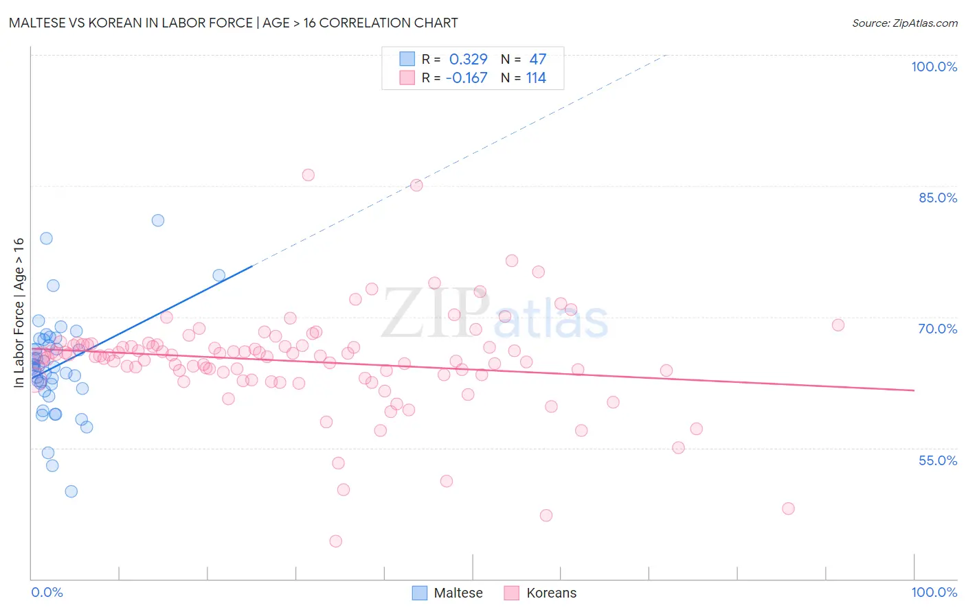 Maltese vs Korean In Labor Force | Age > 16