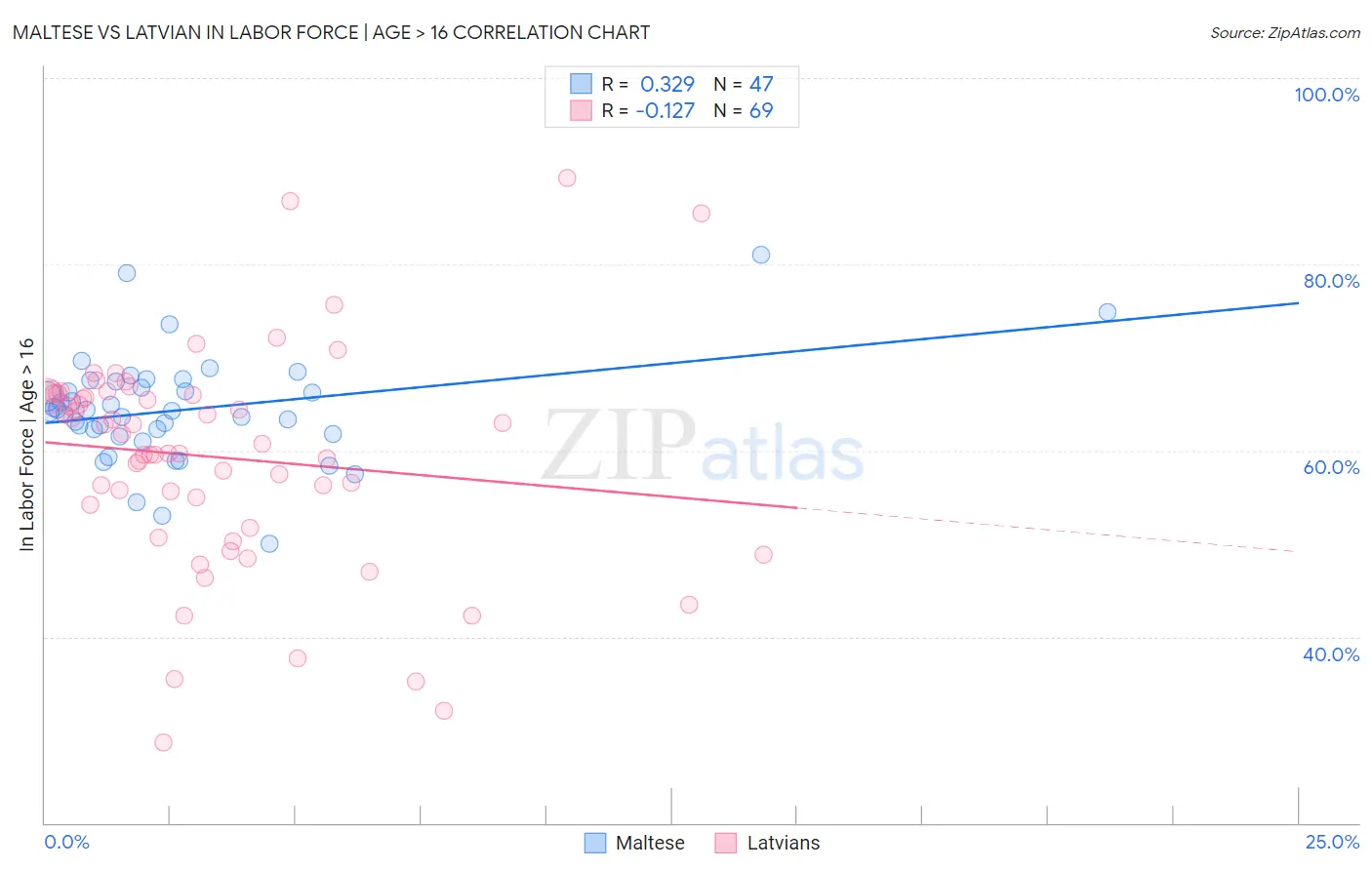 Maltese vs Latvian In Labor Force | Age > 16