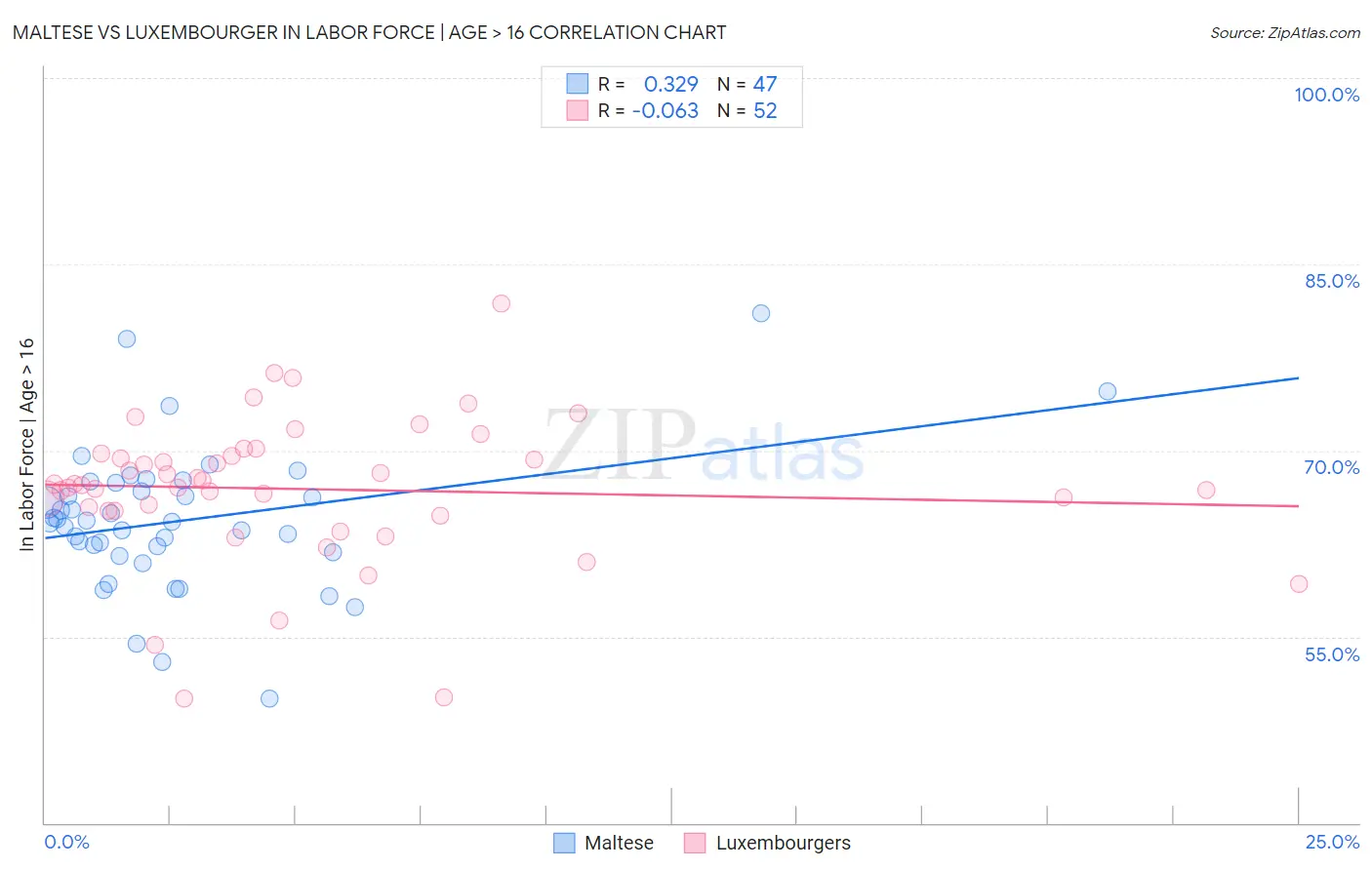 Maltese vs Luxembourger In Labor Force | Age > 16